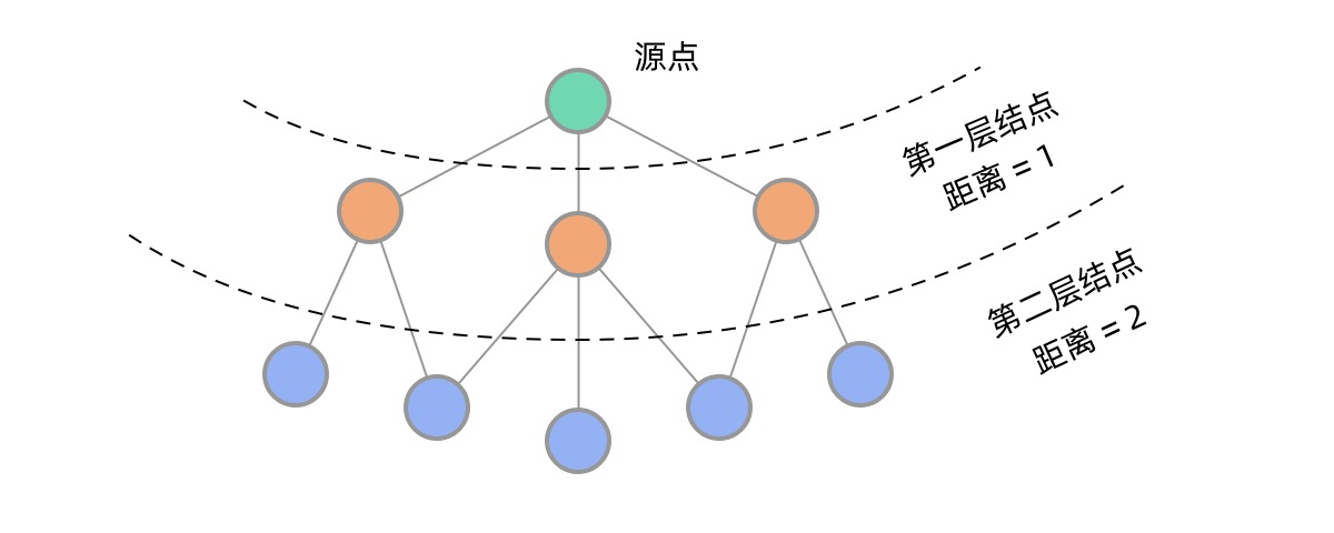 层序遍历与最短路径