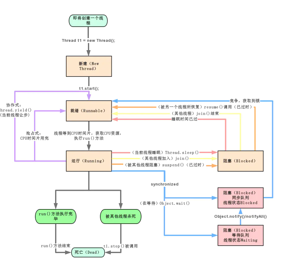 线程方法状态转换