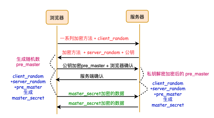 HTTPS加密