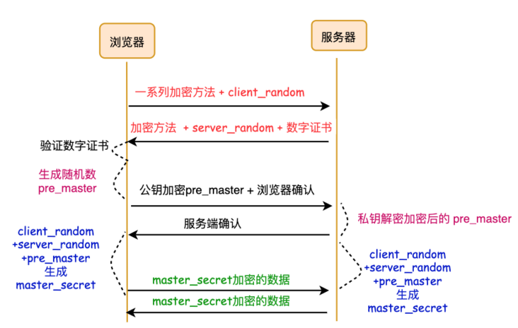 含有数字证书的HTTPS的请求流程